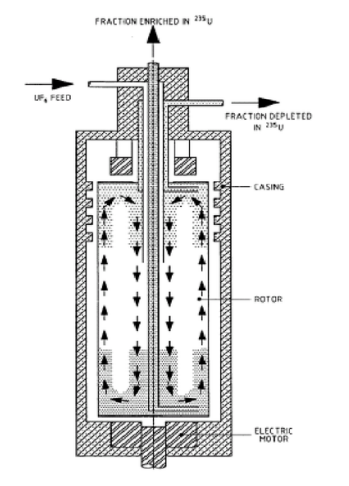 Gas centrifuge diagram